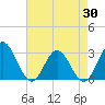 Tide chart for Hollidays Point, Kings HW bridge, Virginia on 2025/04/30