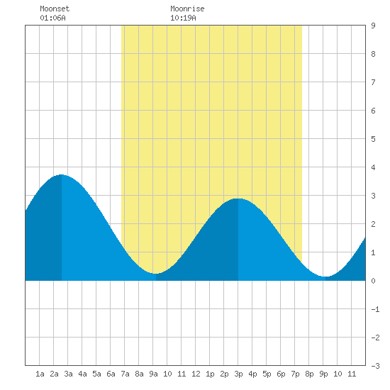 Tide chart for Hollidays Point, Kings HW bridge on 2025/04/03