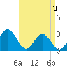 Tide chart for Hollidays Point, Kings HW bridge, Virginia on 2025/04/3