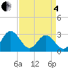 Tide chart for Hollidays Point, Kings HW bridge, Virginia on 2025/04/4