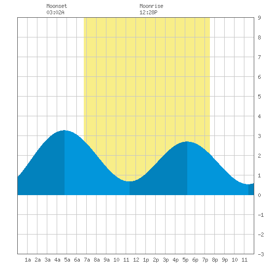 Tide chart for Hollidays Point, Kings HW bridge on 2025/04/05