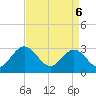 Tide chart for Hollidays Point, Kings HW bridge, Virginia on 2025/04/6