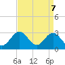 Tide chart for Hollidays Point, Kings HW bridge, Virginia on 2025/04/7