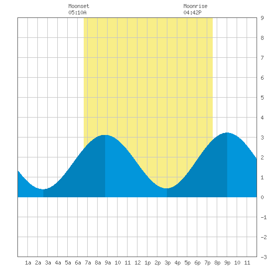 Tide chart for Hollidays Point, Kings HW bridge on 2025/04/09