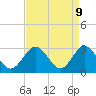 Tide chart for Hollidays Point, Kings HW bridge, Virginia on 2025/04/9