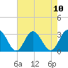 Tide chart for Hollidays Point, Kings HW bridge, Virginia on 2025/08/10