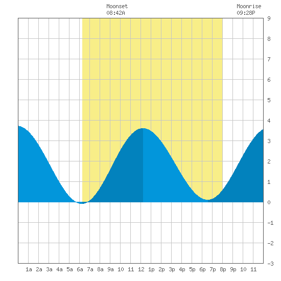 Tide chart for Hollidays Point, Kings HW bridge on 2025/08/11