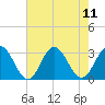 Tide chart for Hollidays Point, Kings HW bridge, Virginia on 2025/08/11