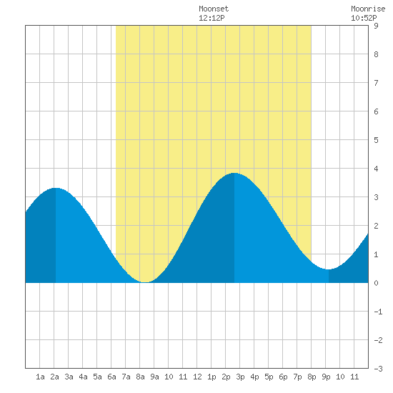 Tide chart for Hollidays Point, Kings HW bridge on 2025/08/14