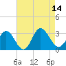 Tide chart for Hollidays Point, Kings HW bridge, Virginia on 2025/08/14