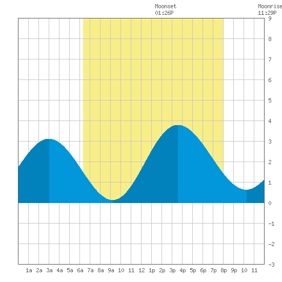 Tide chart for Hollidays Point, Kings HW bridge on 2025/08/15