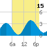 Tide chart for Hollidays Point, Kings HW bridge, Virginia on 2025/08/15