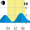 Tide chart for Hollidays Point, Kings HW bridge, Virginia on 2025/08/16