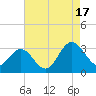 Tide chart for Hollidays Point, Kings HW bridge, Virginia on 2025/08/17