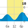 Tide chart for Hollidays Point, Kings HW bridge, Virginia on 2025/08/18