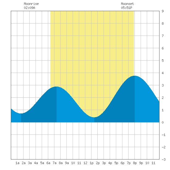 Tide chart for Hollidays Point, Kings HW bridge on 2025/08/19