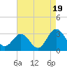 Tide chart for Hollidays Point, Kings HW bridge, Virginia on 2025/08/19