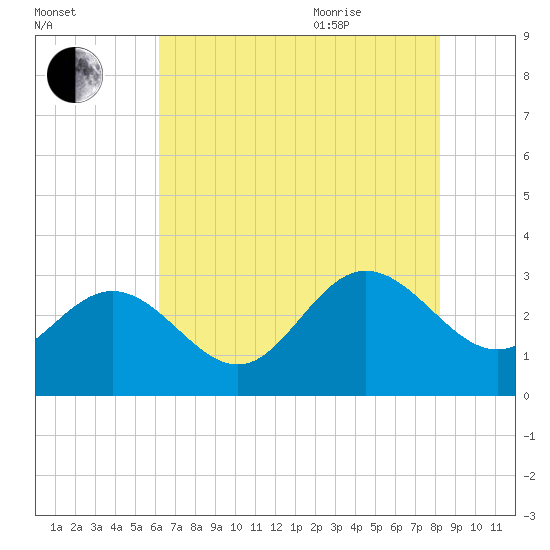 Tide chart for Hollidays Point, Kings HW bridge on 2025/08/01