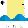 Tide chart for Hollidays Point, Kings HW bridge, Virginia on 2025/08/1