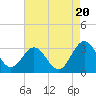 Tide chart for Hollidays Point, Kings HW bridge, Virginia on 2025/08/20
