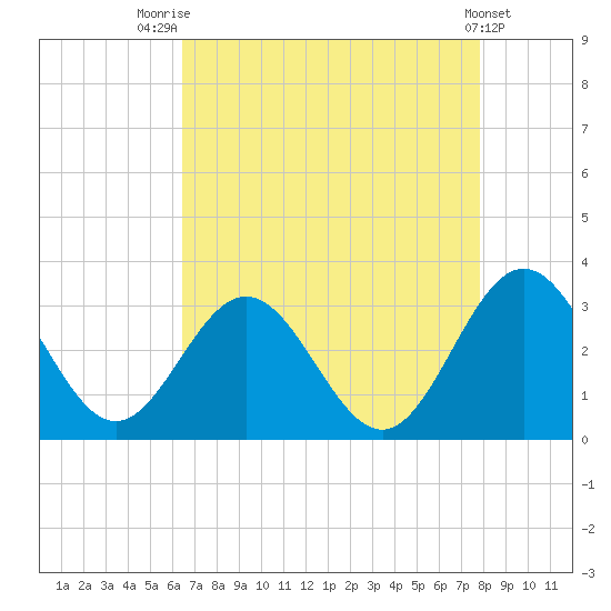 Tide chart for Hollidays Point, Kings HW bridge on 2025/08/21