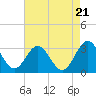 Tide chart for Hollidays Point, Kings HW bridge, Virginia on 2025/08/21