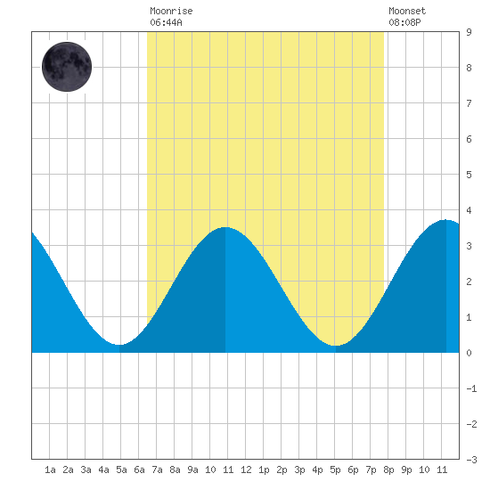 Tide chart for Hollidays Point, Kings HW bridge on 2025/08/23
