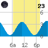 Tide chart for Hollidays Point, Kings HW bridge, Virginia on 2025/08/23