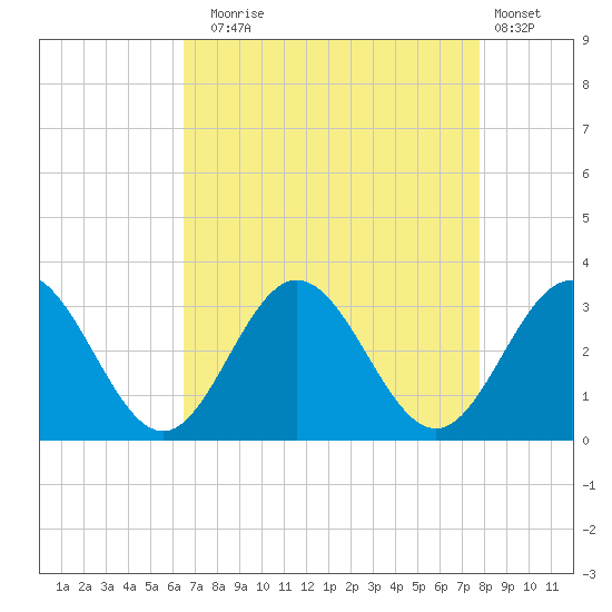 Tide chart for Hollidays Point, Kings HW bridge on 2025/08/24