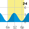 Tide chart for Hollidays Point, Kings HW bridge, Virginia on 2025/08/24