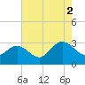 Tide chart for Hollidays Point, Kings HW bridge, Virginia on 2025/08/2