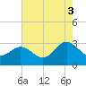 Tide chart for Hollidays Point, Kings HW bridge, Virginia on 2025/08/3