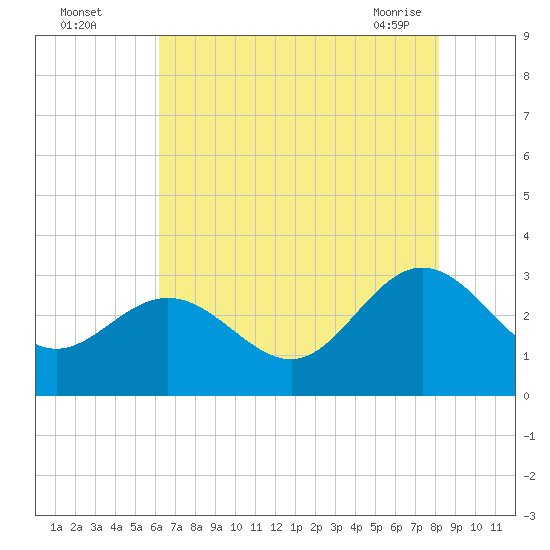 Tide chart for Hollidays Point, Kings HW bridge on 2025/08/04