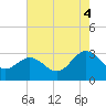 Tide chart for Hollidays Point, Kings HW bridge, Virginia on 2025/08/4