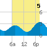 Tide chart for Hollidays Point, Kings HW bridge, Virginia on 2025/08/5