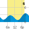 Tide chart for Hollidays Point, Kings HW bridge, Virginia on 2025/08/6