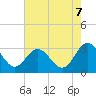 Tide chart for Hollidays Point, Kings HW bridge, Virginia on 2025/08/7