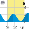 Tide chart for Hollidays Point, Kings HW bridge, Virginia on 2025/08/9