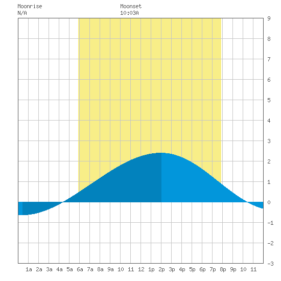 Tide Chart for 2021/05/30