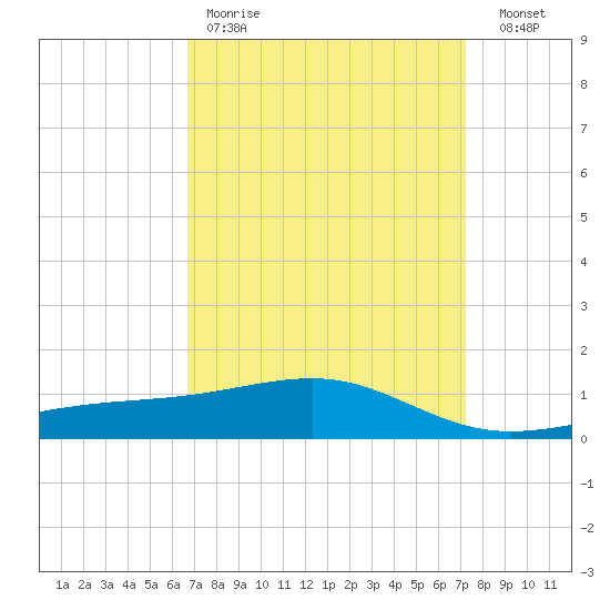 Tide Chart for 2022/04/2