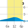 Tide chart for Hollingsworth Point, Davis Bayou, Mississippi on 2022/04/3