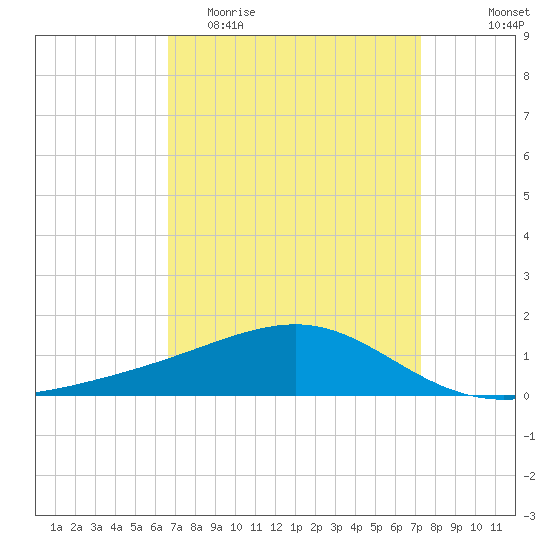 Tide Chart for 2022/04/4