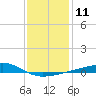 Tide chart for Hollingsworth Point, Davis Bayou, Mississippi on 2023/01/11