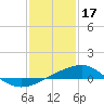 Tide chart for Hollingsworth Point, Davis Bayou, Mississippi on 2023/01/17