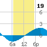 Tide chart for Hollingsworth Point, Davis Bayou, Mississippi on 2023/01/19