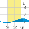Tide chart for Hollingsworth Point, Davis Bayou, Mississippi on 2023/01/1