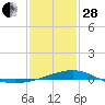 Tide chart for Hollingsworth Point, Davis Bayou, Mississippi on 2023/01/28