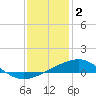 Tide chart for Hollingsworth Point, Davis Bayou, Mississippi on 2023/01/2