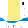 Tide chart for Hollingsworth Point, Davis Bayou, Mississippi on 2023/01/8