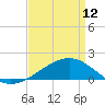 Tide chart for Hollingsworth Point, Davis Bayou, Mississippi on 2023/04/12
